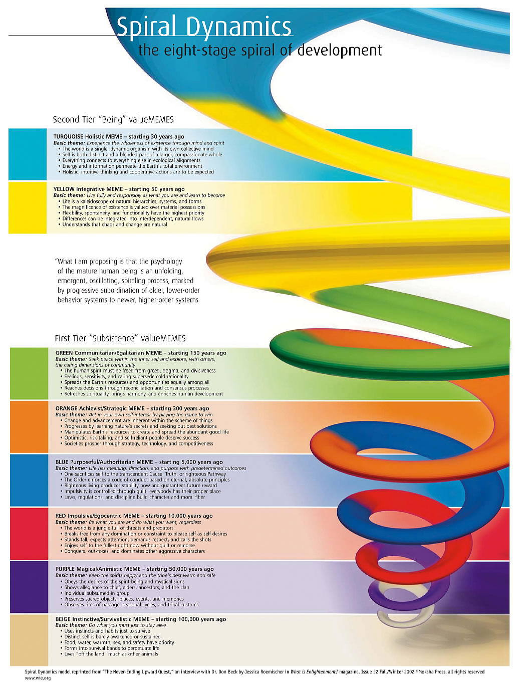 Spiral Dynamics Mind Map – Eric Blues Digital Home